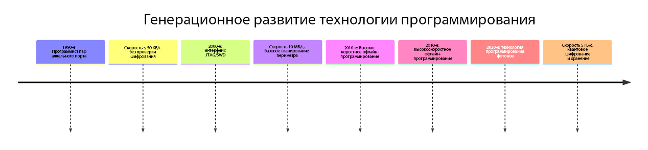 Программирование печатных плат